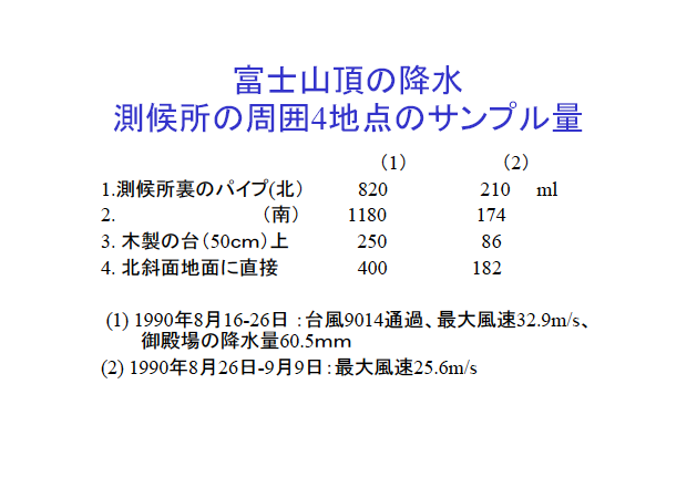富士山頂の降水：測候所の周囲４地点のサンプル量