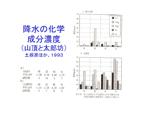 降水の化学成分濃度（山頂と太郎坊）：土器屋ほか、１９９３