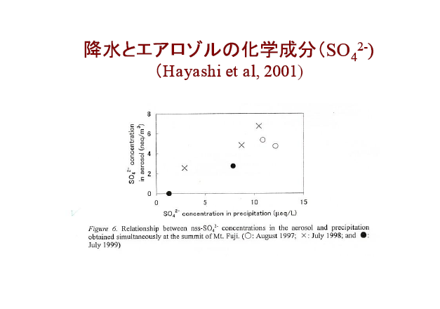 降水とエアロゾルの化学成分（Hayashi st al.,2001）
