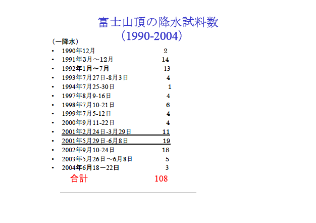 富士山頂の降水資料数（1990-2004）