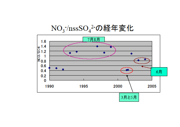 硝酸イオン・硫酸イオン比の経年変化