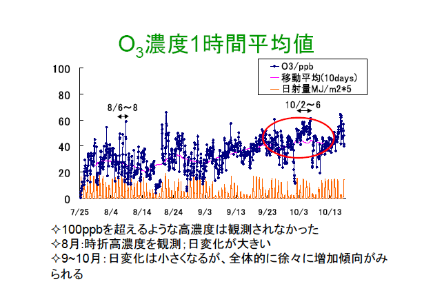 オゾン濃度１時間平均値：１００ｐｐｂを超えるような高濃度は観測されなかった・８月：時折高濃度を観測、日変化が大きい・９〜１０月：日変化は小さくなるが、全体的に徐々に増加傾向が似られる