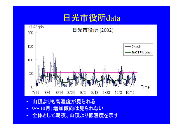 日光市役所データ：山頂よりも高濃度が見られる・９〜１０月：増加傾向は見られない・全体として朝夜、山頂より低濃度を示す