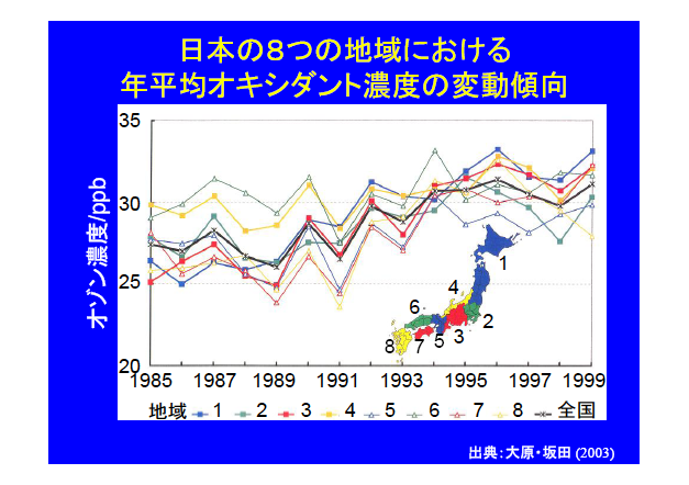 日本の８つの地域における年平均オキシダント濃度の増加傾向
