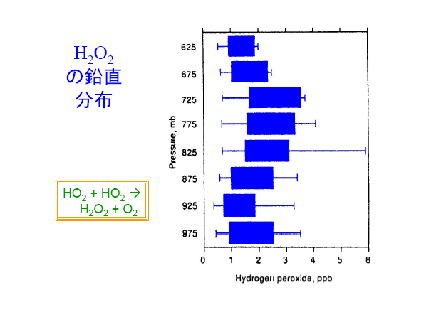 過酸化水素の鉛直分布