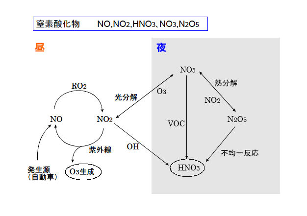窒素酸化物：NO、NO2、HNO3、NO3、N2O5＊＊＊昼・夜：発生源・自動車・紫外線・光分解・熱分解・不均一反応