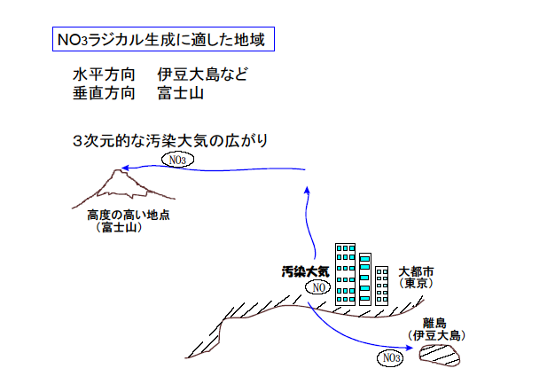 NO3ラジカル生成に適した地域：水平方向、伊豆大島など：鉛直方向、富士山＊＊＊３次元的な汚染大気の広がり＊＊＊大都市（東京）、離島（伊豆大島）、高度の高い地点（富士山）、大陸からの長距離予想、関東からの輸送