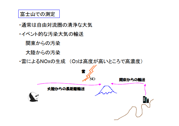 富士山での測定：通常は自由対流圏の清浄な大気・イベント的な汚染大気の輸送・関東からの汚染・大陸からの汚染・雷によるNOｘの生成（オゾンは高度が高いところで高濃度）