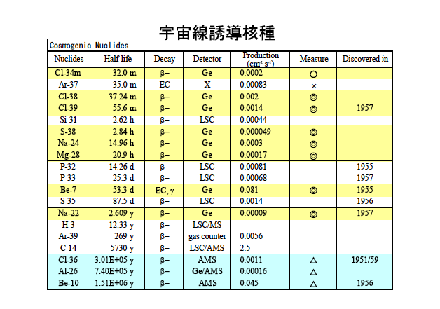 宇宙線誘導核種、Nuclides,Half-life,Decay,Detector,Production,Measure,Discovered in,Cl-34,Ar-37,Cl-38,Cl-39,Si-31,S-38,Na-24,Mg-28,P-32,P-33,Be-7,S-35,Na-22,H-3,Ar-39,C-14,Al-36,Al-26,Be-10,Ge,X,LSC,gas counter,LSC/MS,LSC/AMS,Ge/AMS