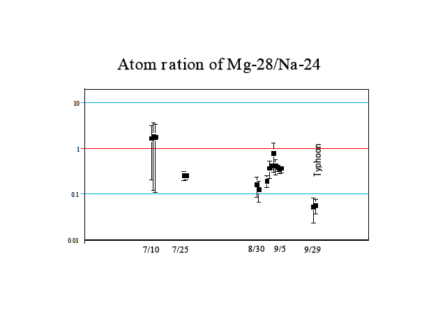Atom ration of Mg-28/Na-24