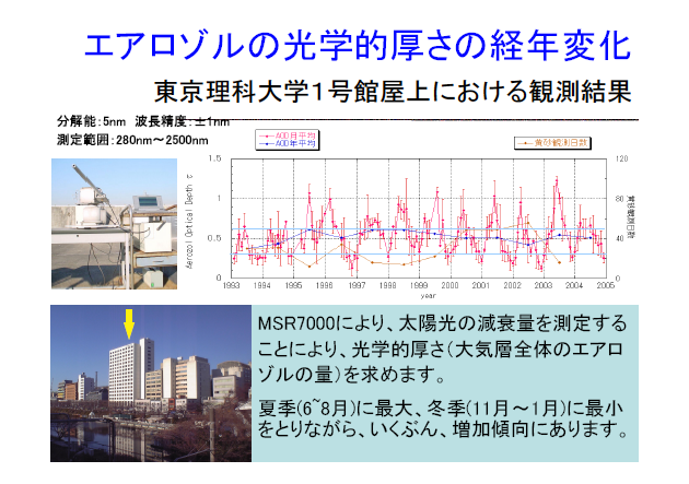 エアロゾルの光学的厚さの経年変化＊＊＊東京理科大学１号館屋上における観測結果＊＊＊分解能：5nm・波長精度：±1nm＊＊＊測定範囲：280nm〜2500nm＊＊＊MSR7000により、太陽光の減衰量を測定することにより、光学的厚さ（大気層全体のエアロゾルの量）を求めます。夏季(6〜8月)に最大、冬季(11月〜1月)に最小をとりながら、いくぶん、増加傾向にあります。