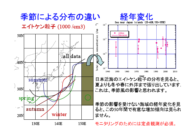 季節による分布の違い＊＊＊日本近海のエイトケン粒子の分布を見ると、夏よりも冬や春に外洋まで張り出しています。これは、季節風の影響と思われます。季節の影響を受けない海域の経年変化を見ると、この50年間で有意な増加傾向は見られません。モニタリングのためには定点観測が必須。