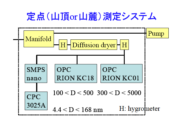 定点（山頂or山麓）測定システム＊＊＊Manifold, Diffusion Dryer, Pump, Hygrometer