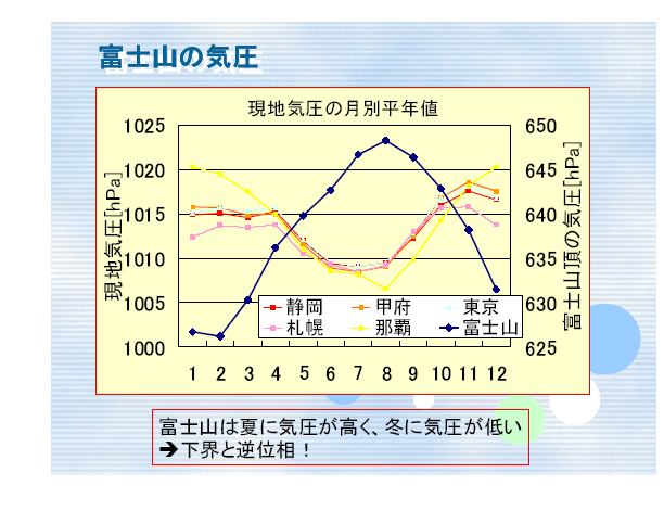 富士山の気圧：現地気圧の月別平年値：静岡・甲府・東京・札幌・那覇・富士山：富士山は夏に気圧が高く、冬に気圧が低い：下界と逆位相！