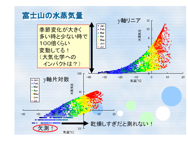 富士山の水蒸気量：季節変化が大きく：多い時と少ない時で１００倍くらい変動している！：大気化学へのインパクトは？：乾燥しすぎだと測れない！