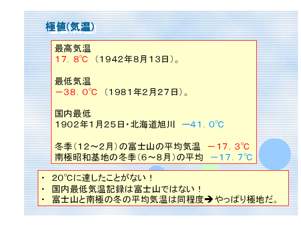 富士山の極値（気温）：最高気温：最低気温：国内最低：冬期の富士山の平均気温：南極昭和基地の冬期の平均：２０℃に達したことがない！：国内最低気温記録は富士山ではない：富士山と南極の冬の平均気温は同程度−やっぱり極地だ