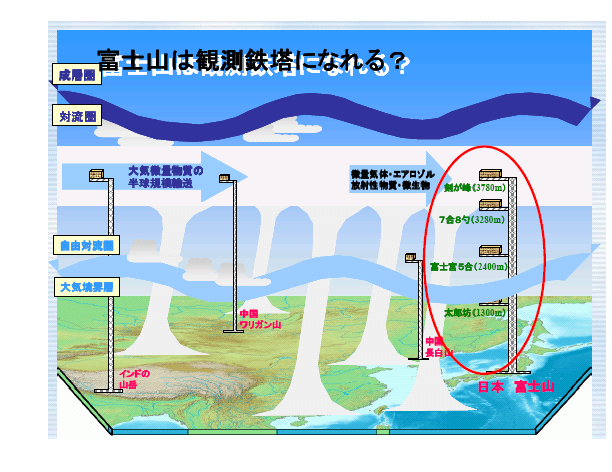 富士山は観測鉄塔になれる？：大気微量物質の半球規模輸送：微量気体・エアロゾル・放射性物質・微生物：大気境界層・自由対流圏・対流圏・成層圏