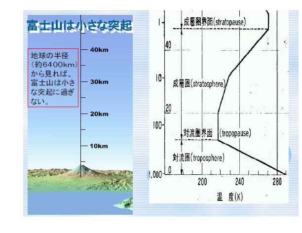 富士山は小さな突起：地球の半径（約６４００ｋｍ）からみれば、富士山は小さな突起に過ぎない。