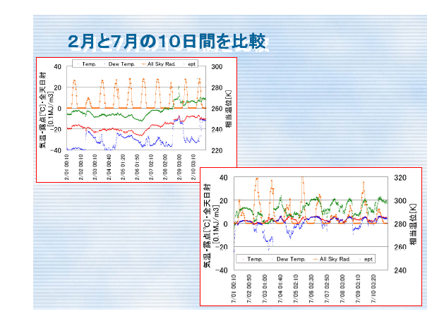 気温・露点・相当温位の２月・７月の比較