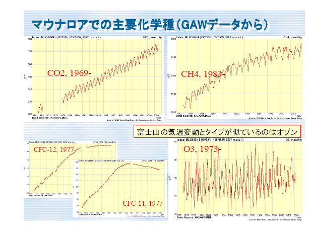 ハワイ・マウナロアの主要化学種（GAWデータから）：富士山の気温変動と似たタイプの変動を見せるのはオゾン濃度：二酸化炭素・メタン・フロン類・オゾン
