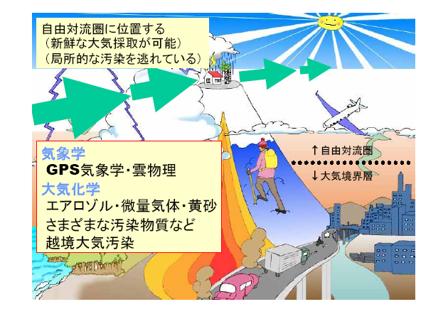 富士山頂は自由対流圏に位置し、新鮮な大気採取が可能。局所的な汚染を逃れている。気象学：GPS気象学、雲物理＊＊＊大気化学：エアロゾル・微量気体・黄砂・さまざまなトレーサーとなる汚染物質、越境大気汚染。